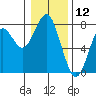 Cliff Point tide chart for Sunday, January 12, 2025