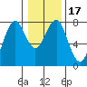 Cliff Point tide chart for Friday, January 17, 2025