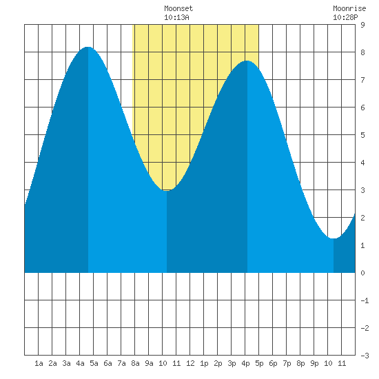 Cliff Point tide chart for Saturday, January 18, 2025