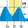Cliff Point tide chart for Saturday, January 18, 2025
