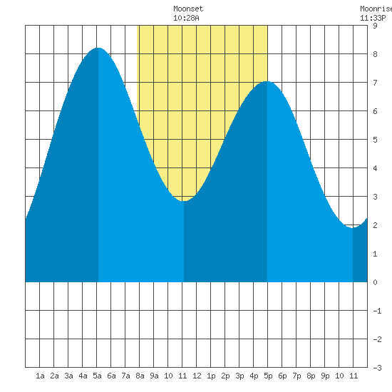 Cliff Point tide chart for Sunday, January 19, 2025