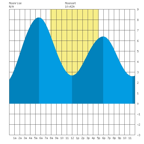 Cliff Point tide chart for Monday, January 20, 2025
