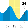 Cliff Point tide chart for Friday, January 24, 2025