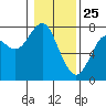 Cliff Point tide chart for Saturday, January 25, 2025