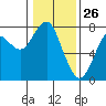 Cliff Point tide chart for Sunday, January 26, 2025