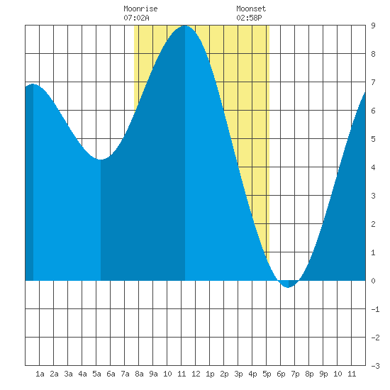 Cliff Point tide chart for Monday, January 27, 2025