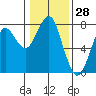 Cliff Point tide chart for Tuesday, January 28, 2025