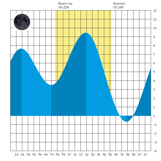 Cliff Point tide chart for Wednesday, January 29, 2025