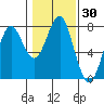 Cliff Point tide chart for Thursday, January 30, 2025