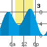 Cliff Point tide chart for Friday, January 3, 2025