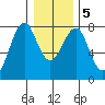 Cliff Point tide chart for Sunday, January 5, 2025
