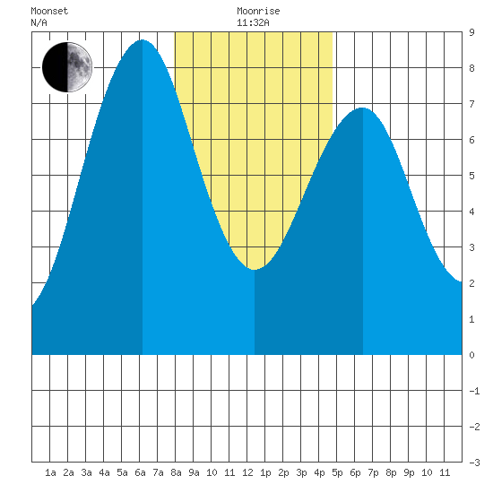Cliff Point tide chart for Monday, January 6, 2025