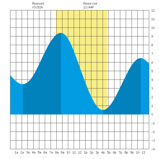 Cliff Point tide chart for Thursday, January 9, 2025