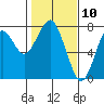 Cliff Point tide chart for Monday, February 10, 2025