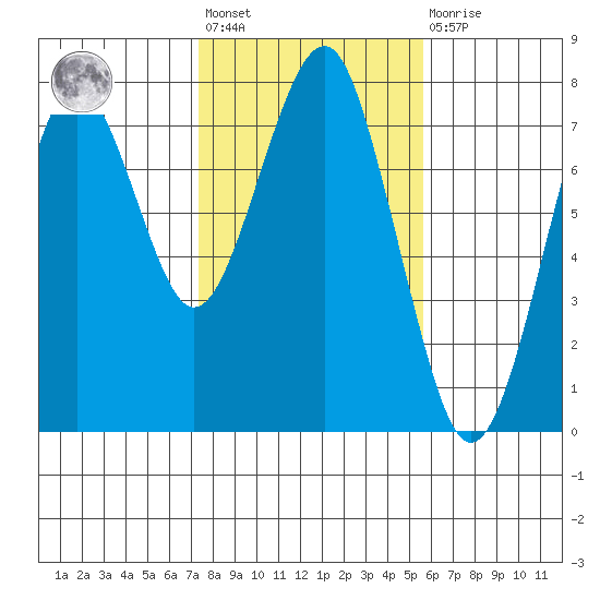 Cliff Point tide chart for Wednesday, February 12, 2025