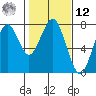 Cliff Point tide chart for Wednesday, February 12, 2025