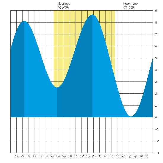 Cliff Point tide chart for Thursday, February 13, 2025