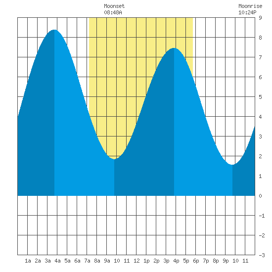 Cliff Point tide chart for Sunday, February 16, 2025
