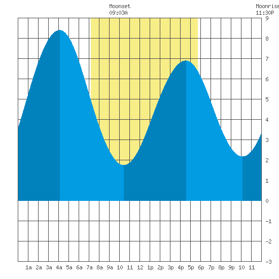 Cliff Point tide chart for Monday, February 17, 2025
