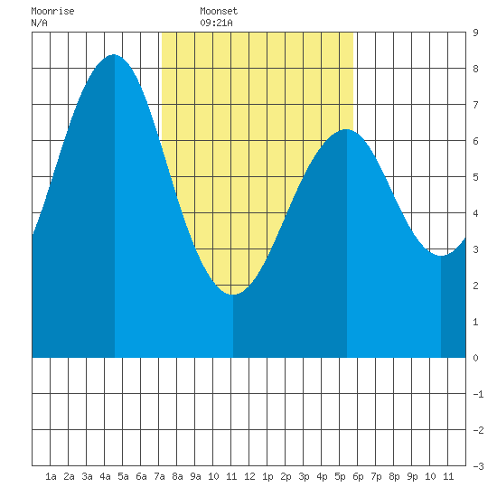 Cliff Point tide chart for Tuesday, February 18, 2025