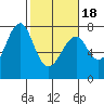Cliff Point tide chart for Tuesday, February 18, 2025