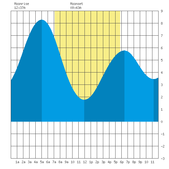 Cliff Point tide chart for Wednesday, February 19, 2025