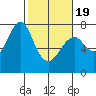 Cliff Point tide chart for Wednesday, February 19, 2025