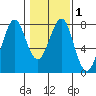 Cliff Point tide chart for Saturday, February 1, 2025