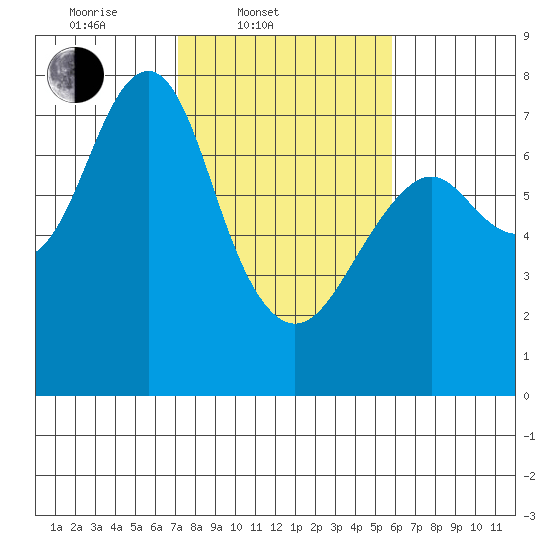 Cliff Point tide chart for Thursday, February 20, 2025