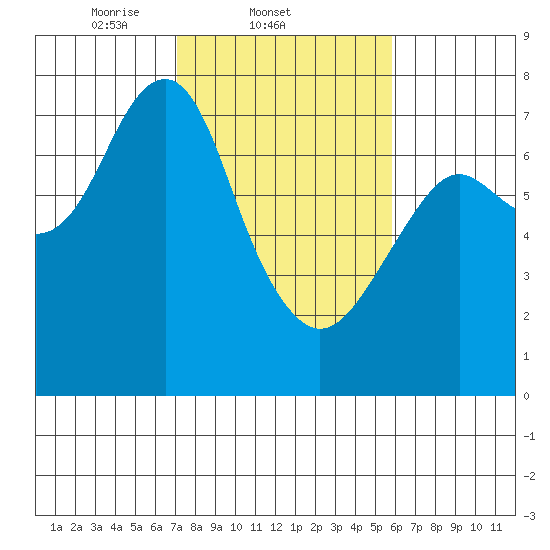 Cliff Point tide chart for Friday, February 21, 2025