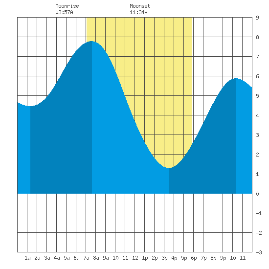 Cliff Point tide chart for Saturday, February 22, 2025