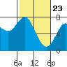 Cliff Point tide chart for Sunday, February 23, 2025