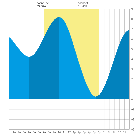 Cliff Point tide chart for Monday, February 24, 2025