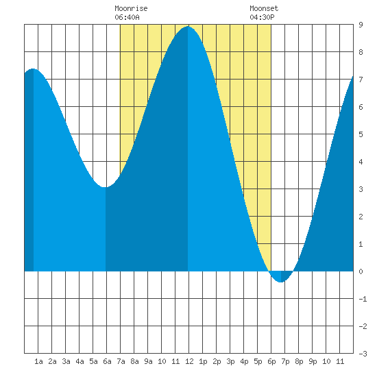 Cliff Point tide chart for Wednesday, February 26, 2025