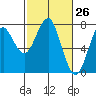 Cliff Point tide chart for Wednesday, February 26, 2025