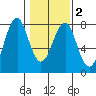 Cliff Point tide chart for Sunday, February 2, 2025
