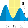Cliff Point tide chart for Monday, February 3, 2025