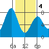 Cliff Point tide chart for Tuesday, February 4, 2025