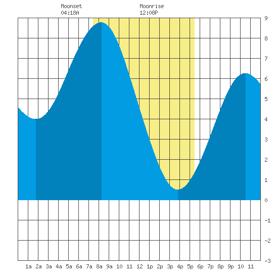 Cliff Point tide chart for Friday, February 7, 2025