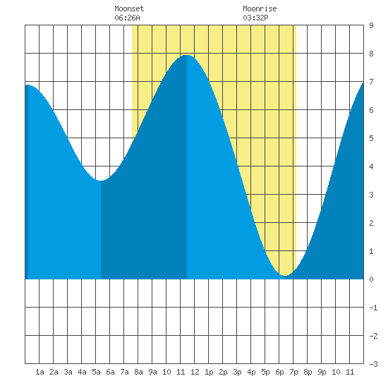 Cliff Point tide chart for Monday, March 10, 2025