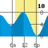 Cliff Point tide chart for Monday, March 10, 2025