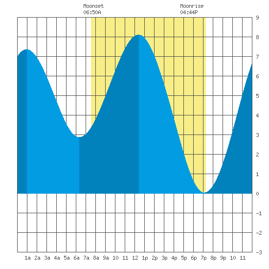 Cliff Point tide chart for Tuesday, March 11, 2025