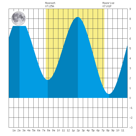 Cliff Point tide chart for Thursday, March 13, 2025
