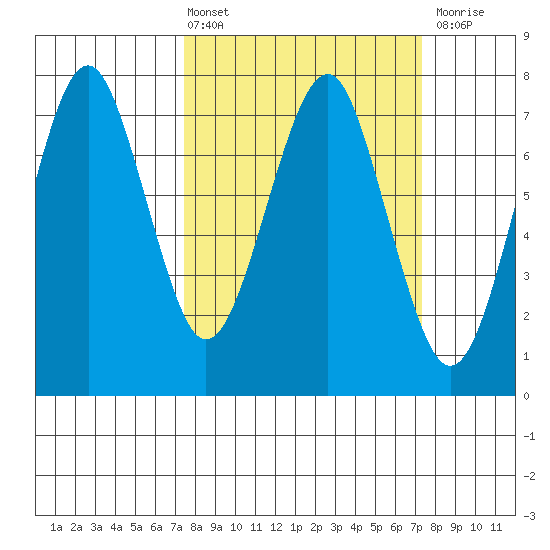 Cliff Point tide chart for Friday, March 14, 2025