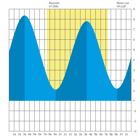 Cliff Point tide chart for Saturday, March 15, 2025