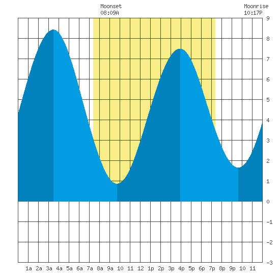 Cliff Point tide chart for Sunday, March 16, 2025