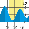Cliff Point tide chart for Monday, March 17, 2025