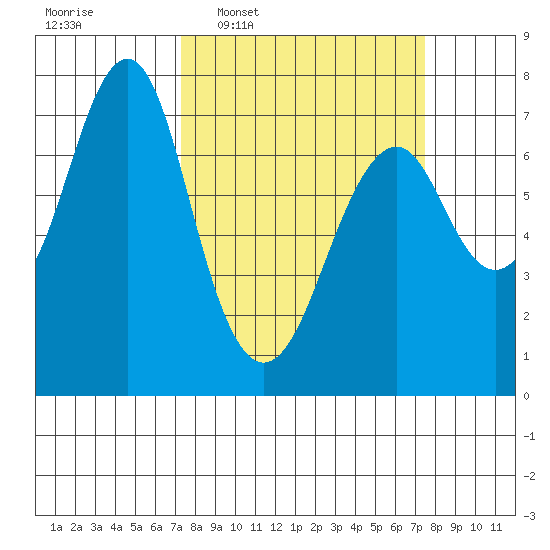 Cliff Point tide chart for Wednesday, March 19, 2025