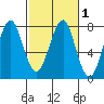 Cliff Point tide chart for Saturday, March 1, 2025