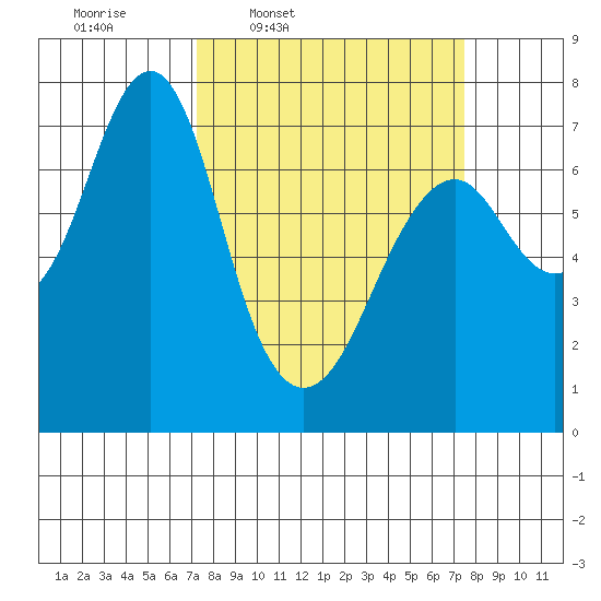 Cliff Point tide chart for Thursday, March 20, 2025